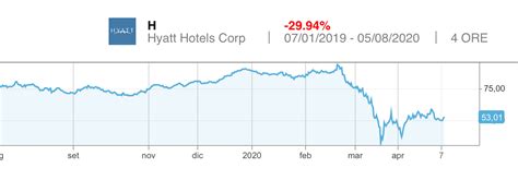 hyatt hotels corporation stock price history